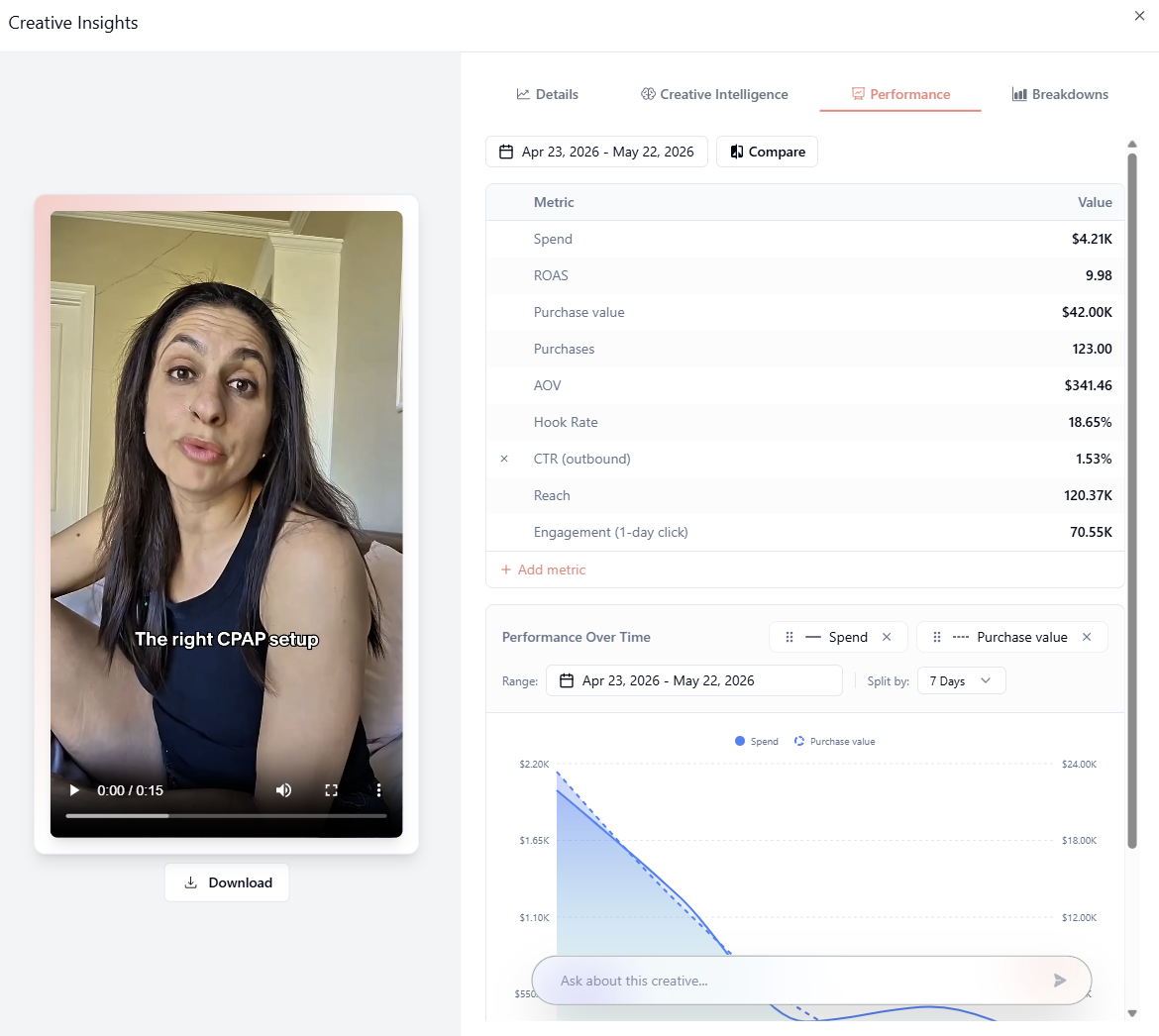 Creator performance insight: nasal strip creative, 6.44x ROAS
